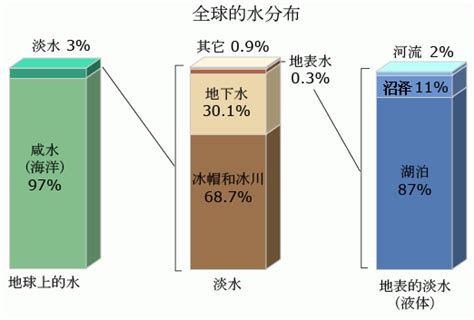 水總|地球上水分佈